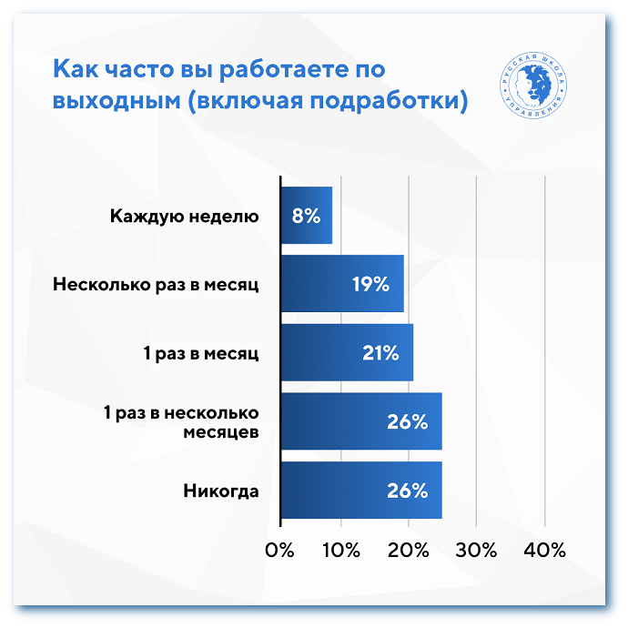 Работа по выходным и во время отпуска [ИсследованиеРШУ]